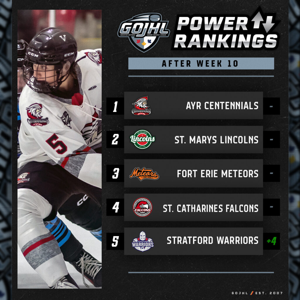 GOJHL Power Rankings | Week 10